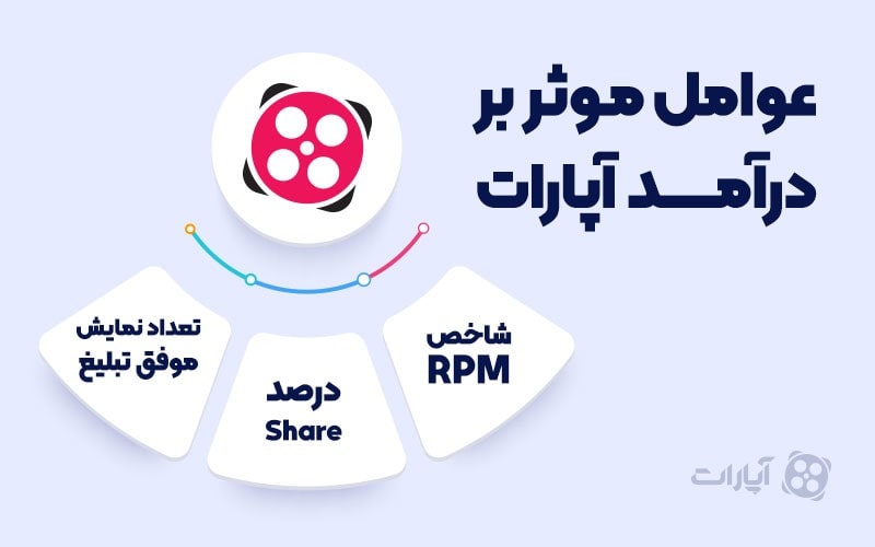 درآمد آپارات